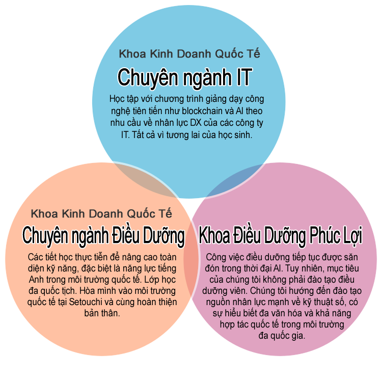 Ngành học kinh doanh quốc tế